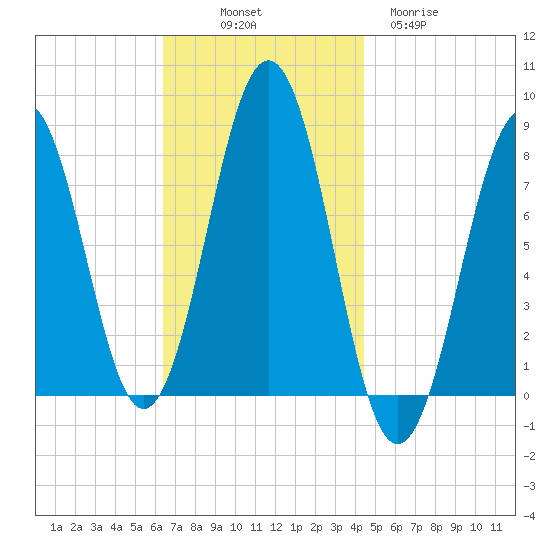 Fort Foster tide chart for Friday, November 7, 2025