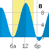 Fort Foster tide chart for Saturday, November 8, 2025