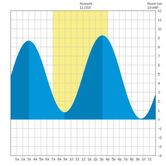 Fort Foster tide chart for Wednesday, December 10, 2025