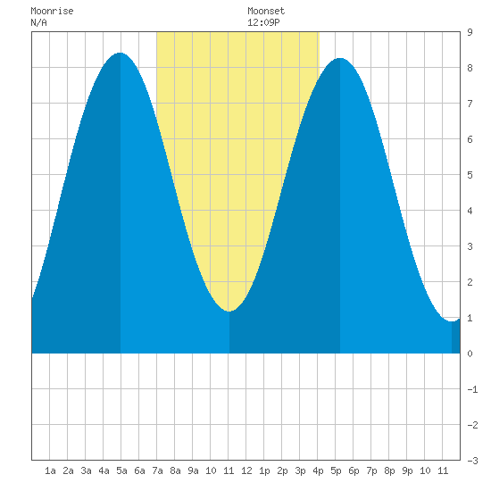 Fort Foster tide chart for Friday, December 12, 2025