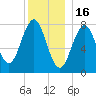 Fort Foster tide chart for Tuesday, December 16, 2025