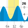 Fort Foster tide chart for Friday, December 26, 2025