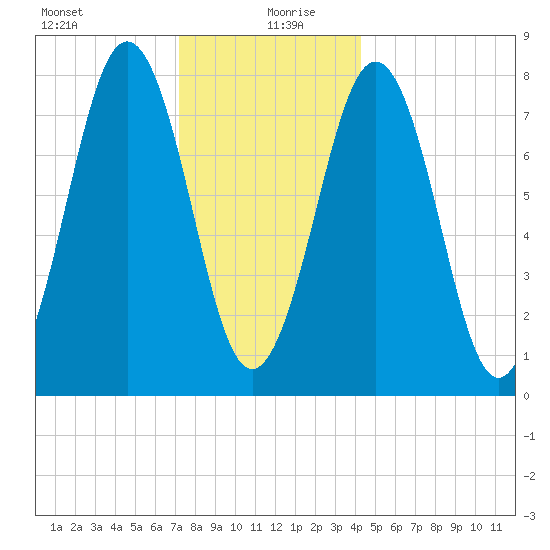 Fort Foster tide chart for Sunday, December 28, 2025