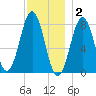 Fort Foster tide chart for Tuesday, December 2, 2025