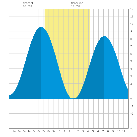 Fort Foster tide chart for Tuesday, December 30, 2025