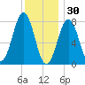 Fort Foster tide chart for Tuesday, December 30, 2025