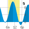 Fort Foster tide chart for Friday, December 5, 2025