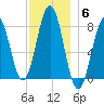Fort Foster tide chart for Saturday, December 6, 2025