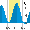 Fort Foster tide chart for Monday, December 8, 2025