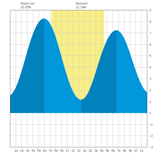 Fort Foster tide chart for Monday, January 12, 2026