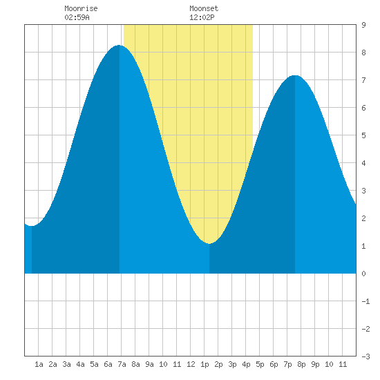Fort Foster tide chart for Tuesday, January 13, 2026