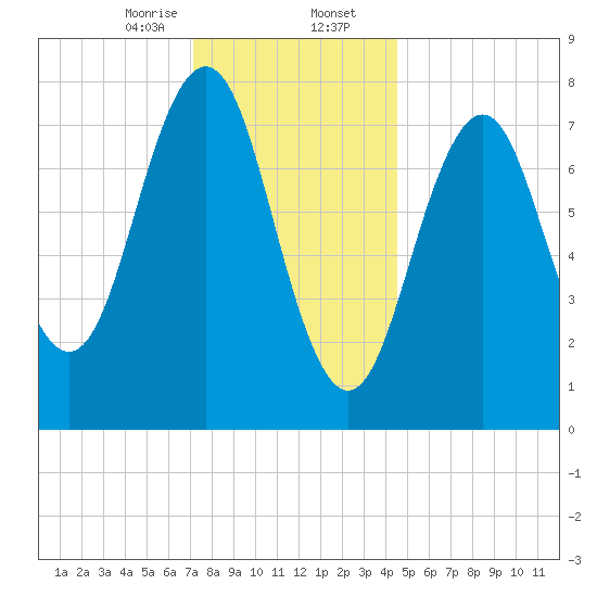 Fort Foster tide chart for Wednesday, January 14, 2026