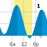 Fort Foster tide chart for Thursday, January 1, 2026