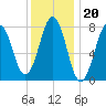 Fort Foster tide chart for Tuesday, January 20, 2026