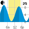 Fort Foster tide chart for Sunday, January 25, 2026