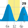 Fort Foster tide chart for Thursday, January 29, 2026