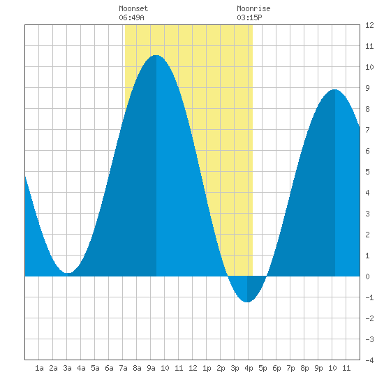 Fort Foster tide chart for Friday, January 2, 2026