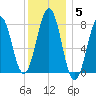 Fort Foster tide chart for Monday, January 5, 2026