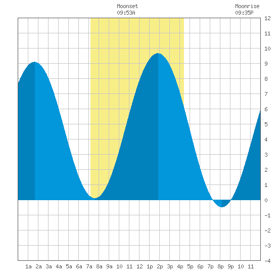 Fort Foster tide chart for Wednesday, January 7, 2026