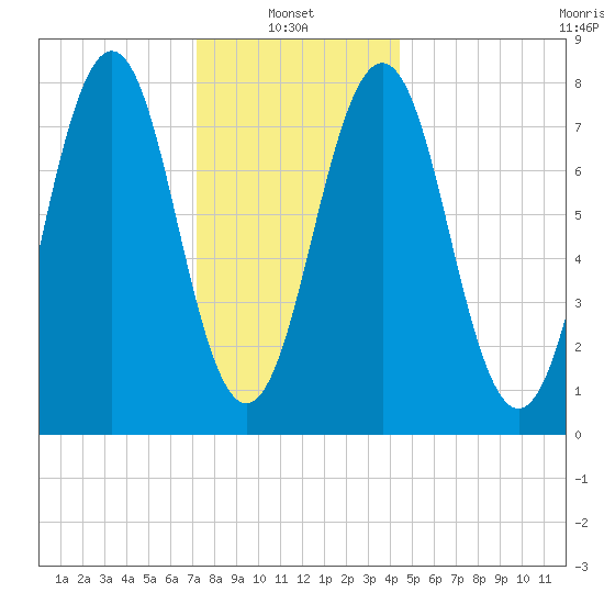 Fort Foster tide chart for Friday, January 9, 2026