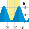 Fort Foster tide chart for Friday, January 9, 2026