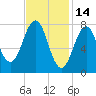 Fort Foster tide chart for Saturday, February 14, 2026