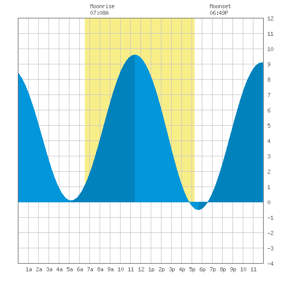 Fort Foster tide chart for Wednesday, February 18, 2026