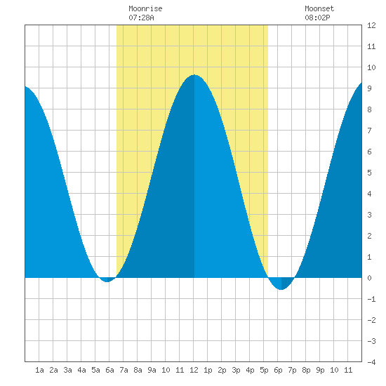 Fort Foster tide chart for Thursday, February 19, 2026