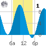 Fort Foster tide chart for Sunday, February 1, 2026