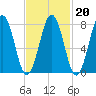Fort Foster tide chart for Friday, February 20, 2026