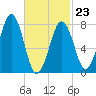 Fort Foster tide chart for Monday, February 23, 2026