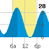 Fort Foster tide chart for Saturday, February 28, 2026