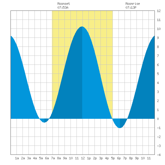 Fort Foster tide chart for Tuesday, February 3, 2026