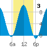 Fort Foster tide chart for Tuesday, February 3, 2026