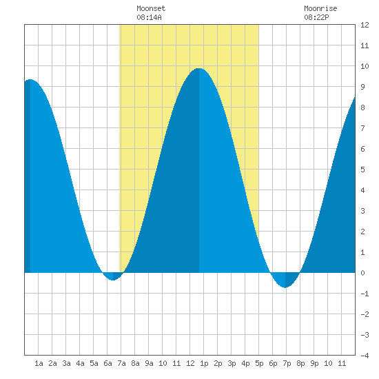 Fort Foster tide chart for Wednesday, February 4, 2026