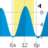 Fort Foster tide chart for Wednesday, February 4, 2026