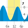 Fort Foster tide chart for Saturday, February 7, 2026