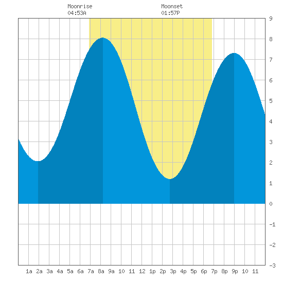 Fort Foster tide chart for Saturday, March 14, 2026