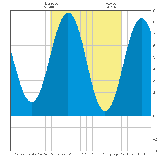 Fort Foster tide chart for Monday, March 16, 2026