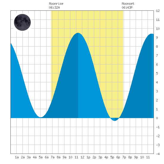 Fort Foster tide chart for Wednesday, March 18, 2026
