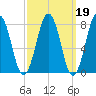 Fort Foster tide chart for Thursday, March 19, 2026