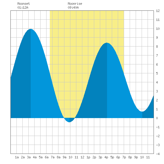 Fort Foster tide chart for Tuesday, March 24, 2026