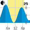Fort Foster tide chart for Wednesday, March 25, 2026