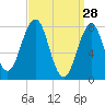 Fort Foster tide chart for Saturday, March 28, 2026