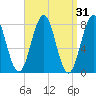 Fort Foster tide chart for Tuesday, March 31, 2026