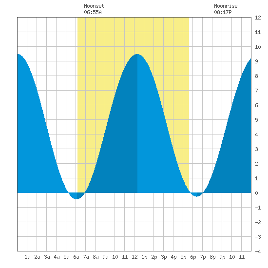 Fort Foster tide chart for Thursday, March 5, 2026
