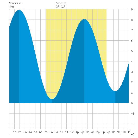 Fort Foster tide chart for Sunday, March 8, 2026