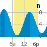 Fort Foster tide chart for Sunday, March 8, 2026