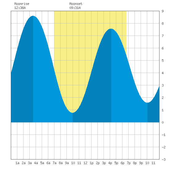 Fort Foster tide chart for Monday, March 9, 2026