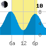 Fort Foster tide chart for Friday, April 10, 2026